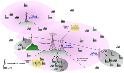 WRAN (Redes WiFi Regionales de Banda Ancha Wireless Regional Area Network)